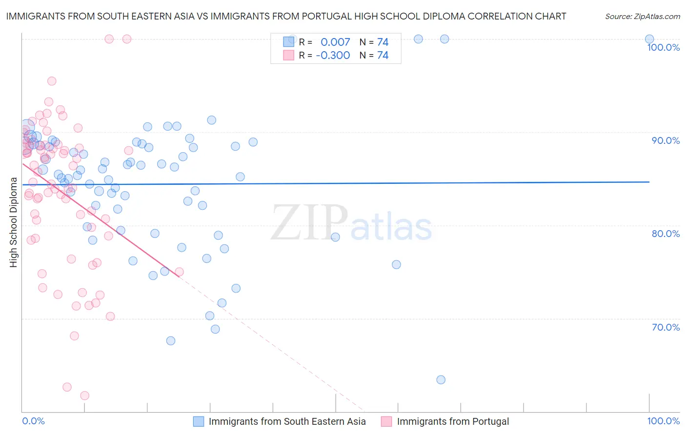 Immigrants from South Eastern Asia vs Immigrants from Portugal High School Diploma