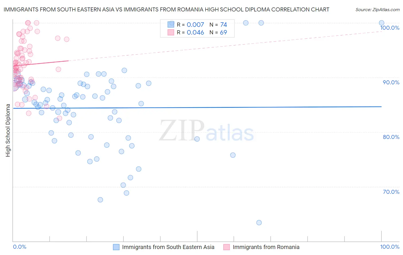 Immigrants from South Eastern Asia vs Immigrants from Romania High School Diploma