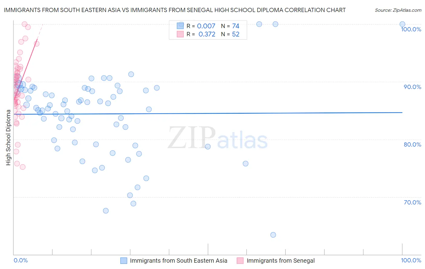 Immigrants from South Eastern Asia vs Immigrants from Senegal High School Diploma