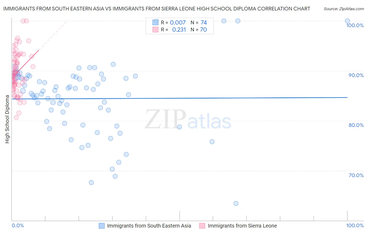 Immigrants from South Eastern Asia vs Immigrants from Sierra Leone High School Diploma