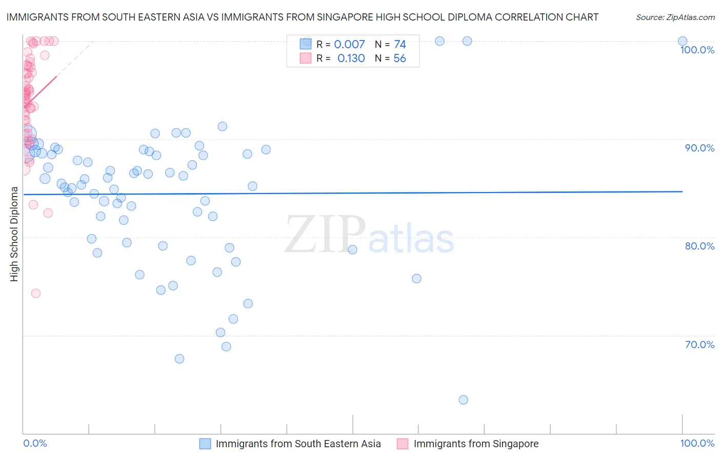 Immigrants from South Eastern Asia vs Immigrants from Singapore High School Diploma