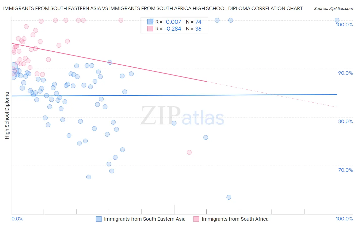 Immigrants from South Eastern Asia vs Immigrants from South Africa High School Diploma