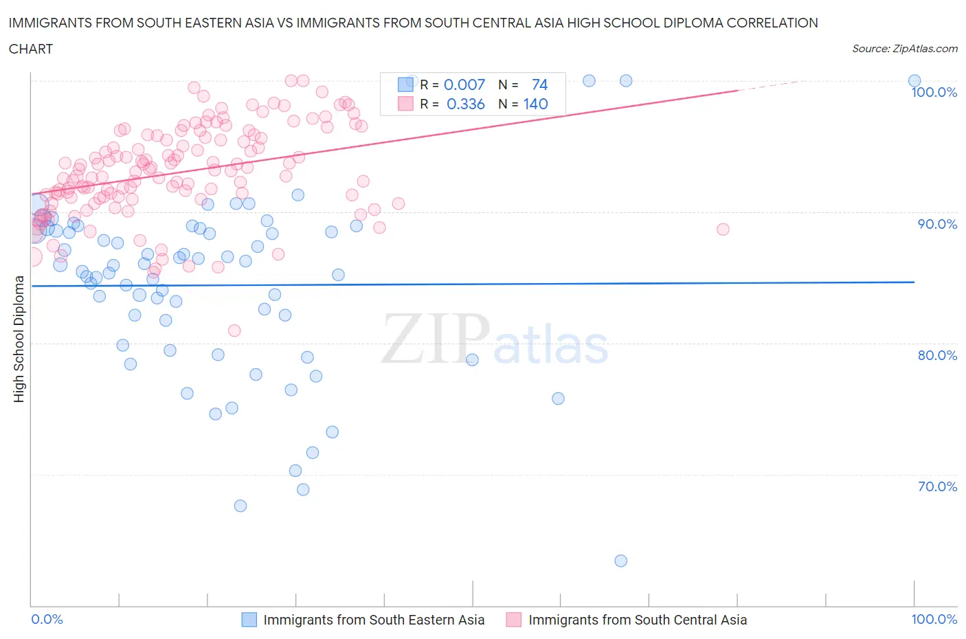 Immigrants from South Eastern Asia vs Immigrants from South Central Asia High School Diploma