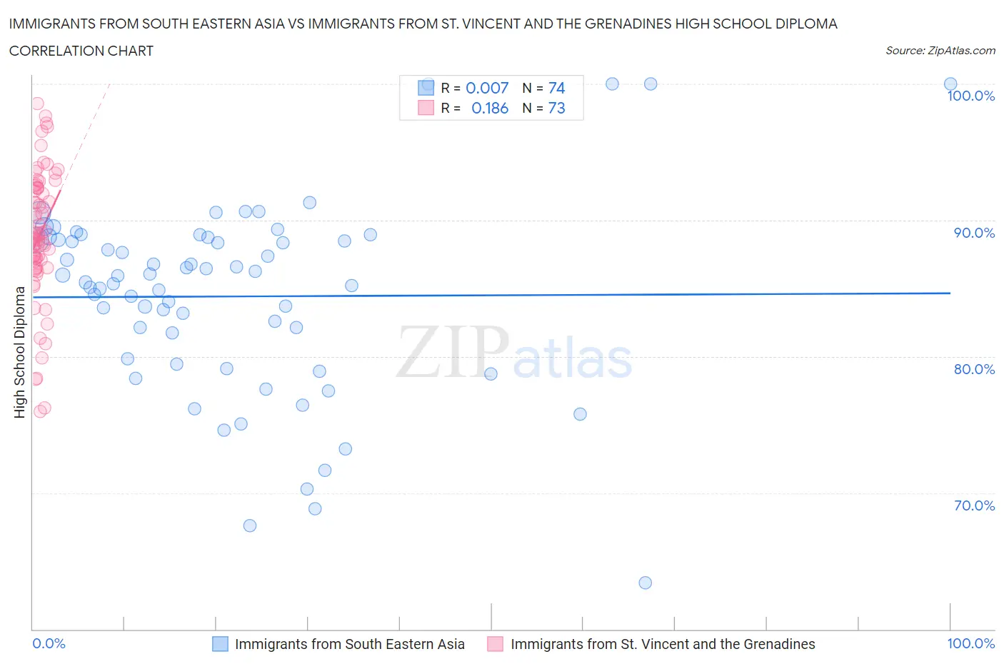 Immigrants from South Eastern Asia vs Immigrants from St. Vincent and the Grenadines High School Diploma