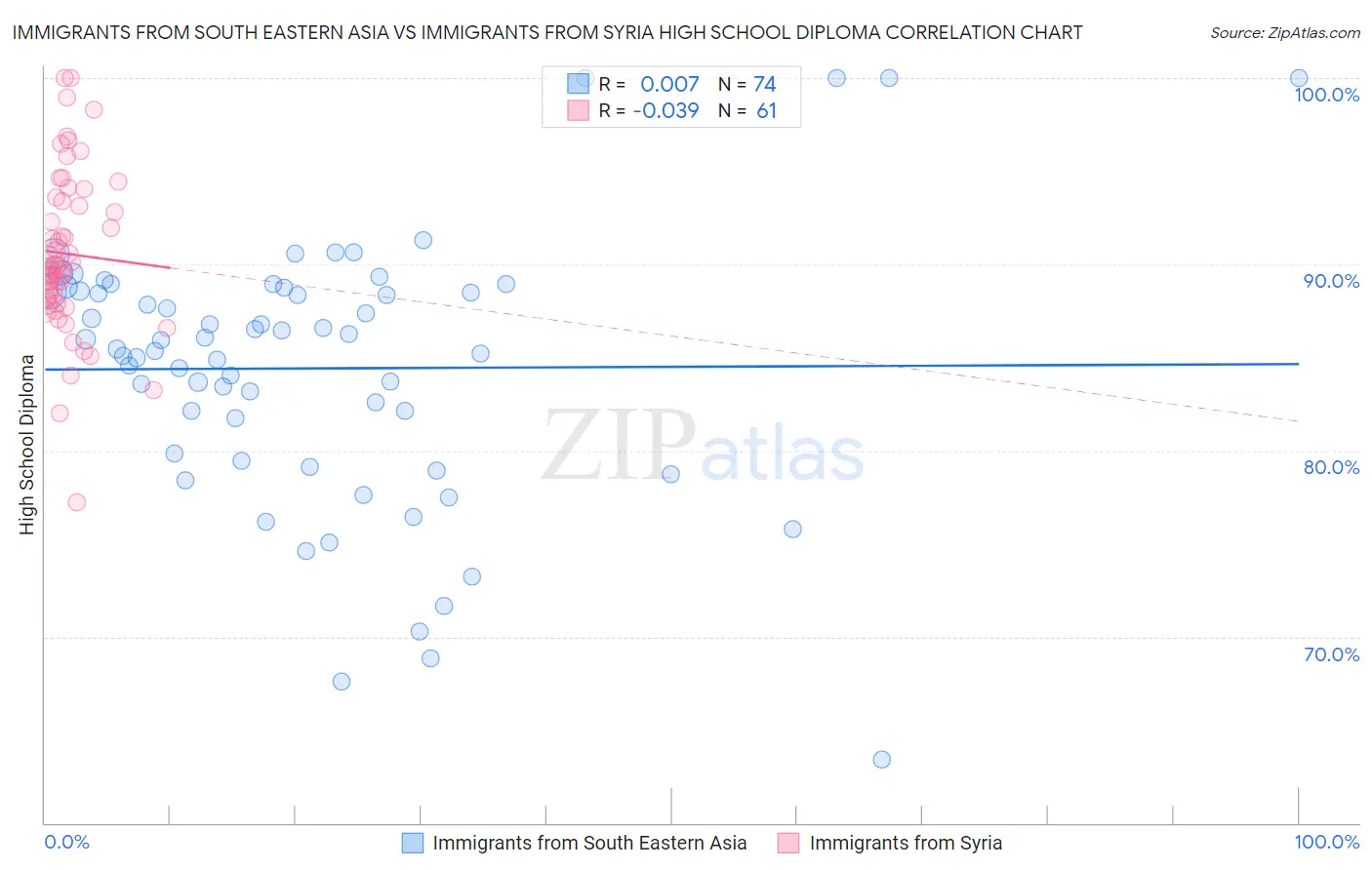 Immigrants from South Eastern Asia vs Immigrants from Syria High School Diploma