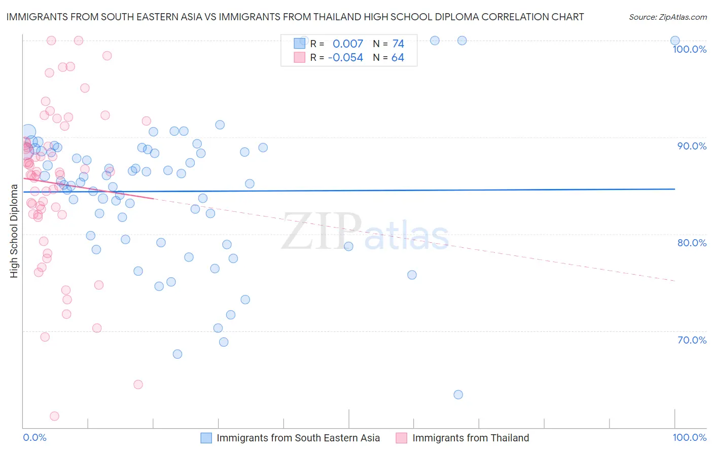 Immigrants from South Eastern Asia vs Immigrants from Thailand High School Diploma