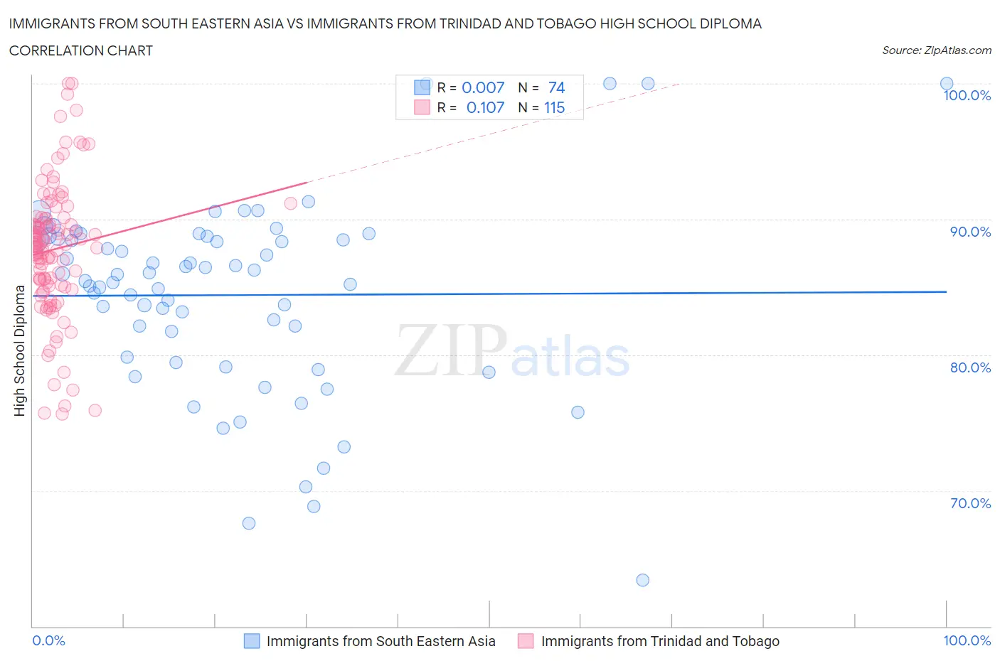 Immigrants from South Eastern Asia vs Immigrants from Trinidad and Tobago High School Diploma
