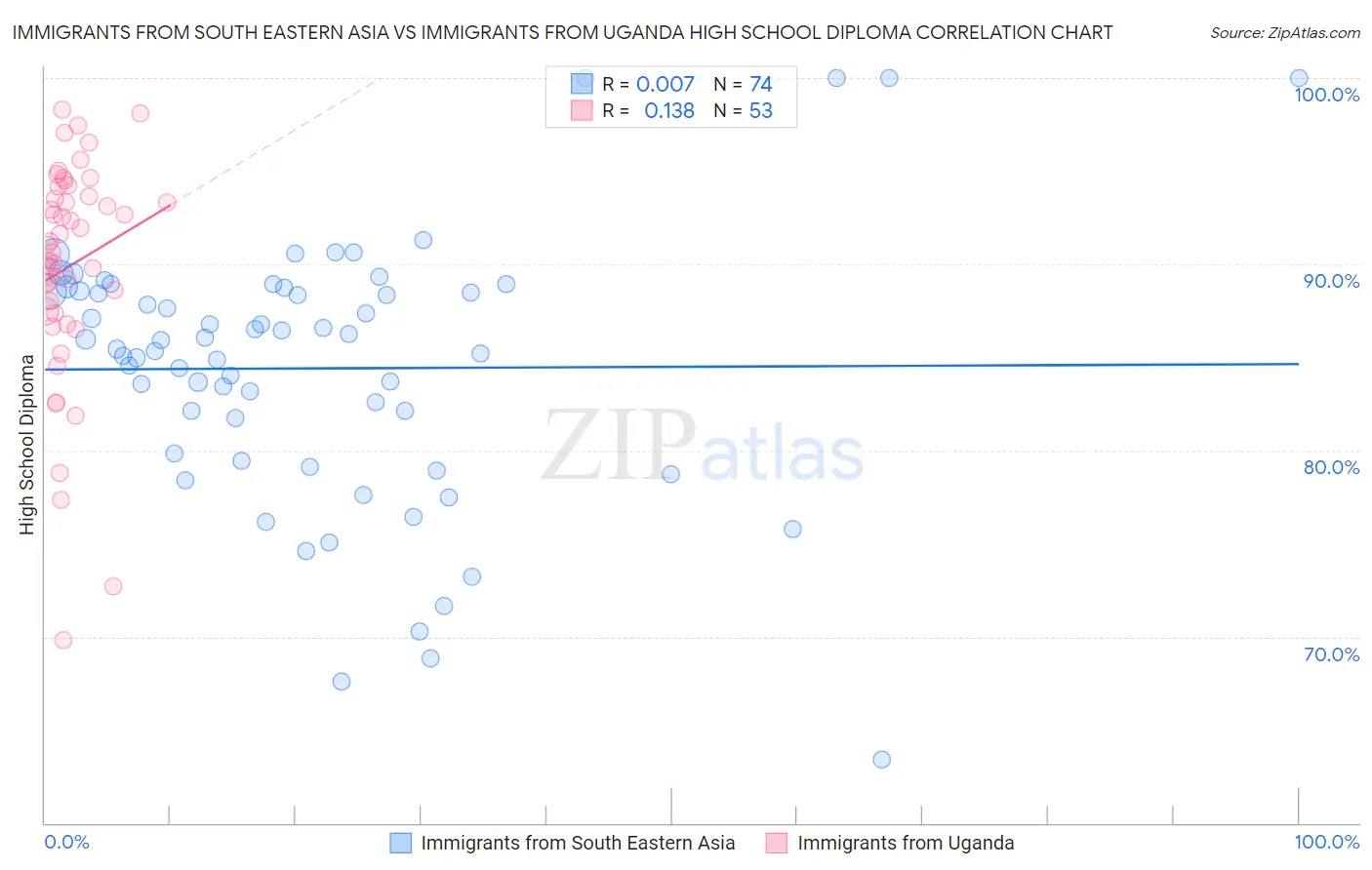 Immigrants from South Eastern Asia vs Immigrants from Uganda High School Diploma