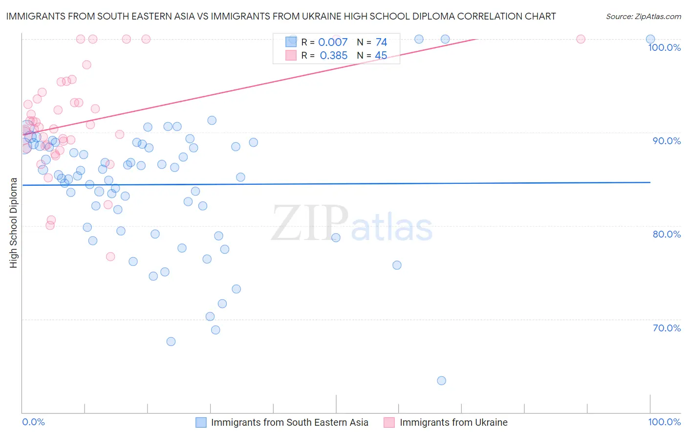 Immigrants from South Eastern Asia vs Immigrants from Ukraine High School Diploma