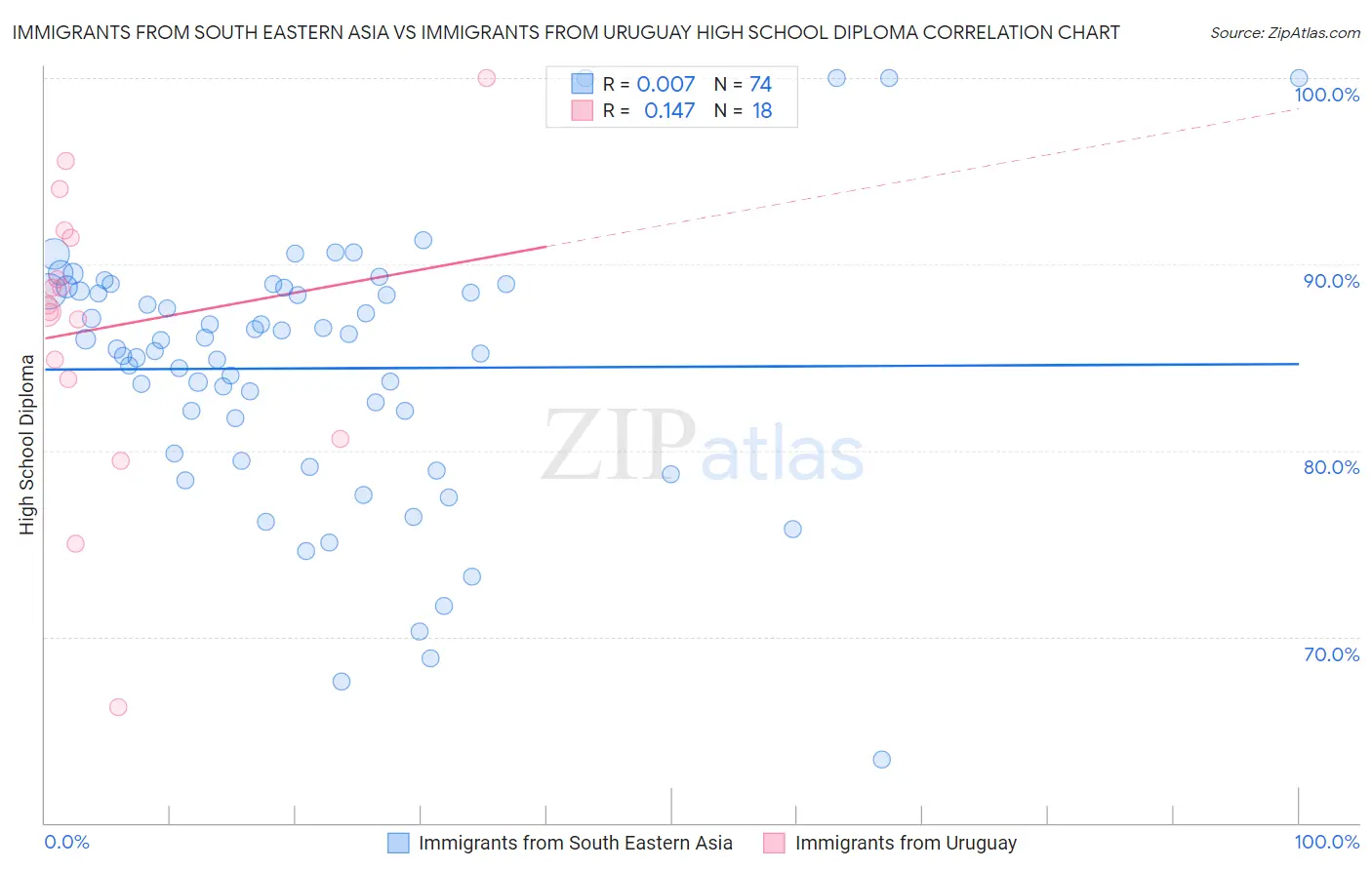 Immigrants from South Eastern Asia vs Immigrants from Uruguay High School Diploma