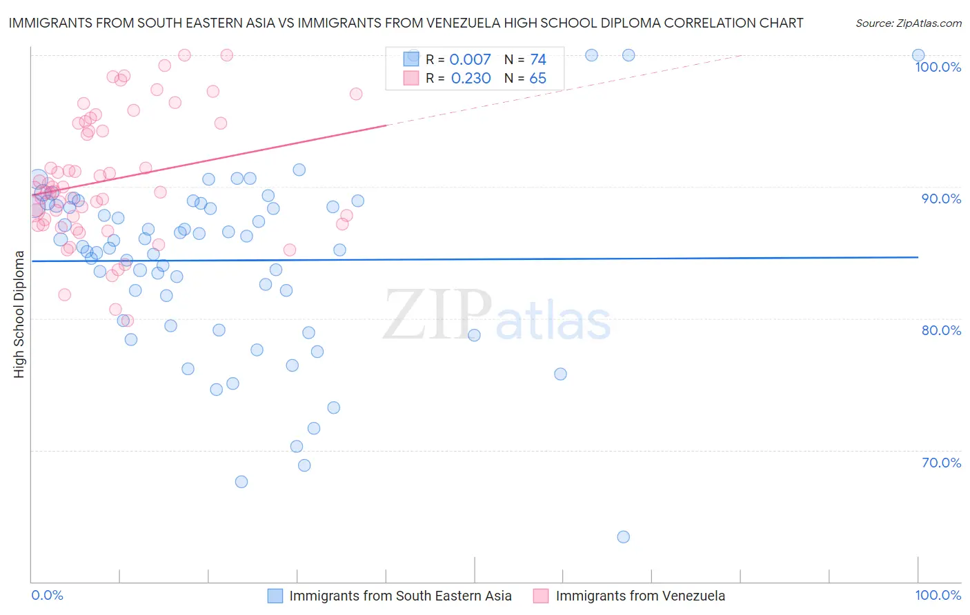 Immigrants from South Eastern Asia vs Immigrants from Venezuela High School Diploma