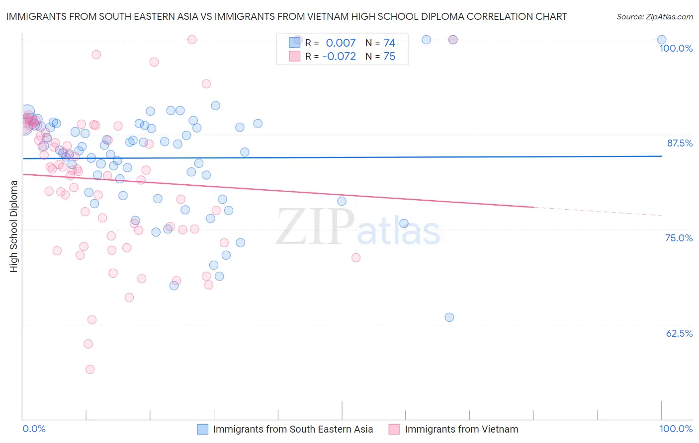 Immigrants from South Eastern Asia vs Immigrants from Vietnam High School Diploma