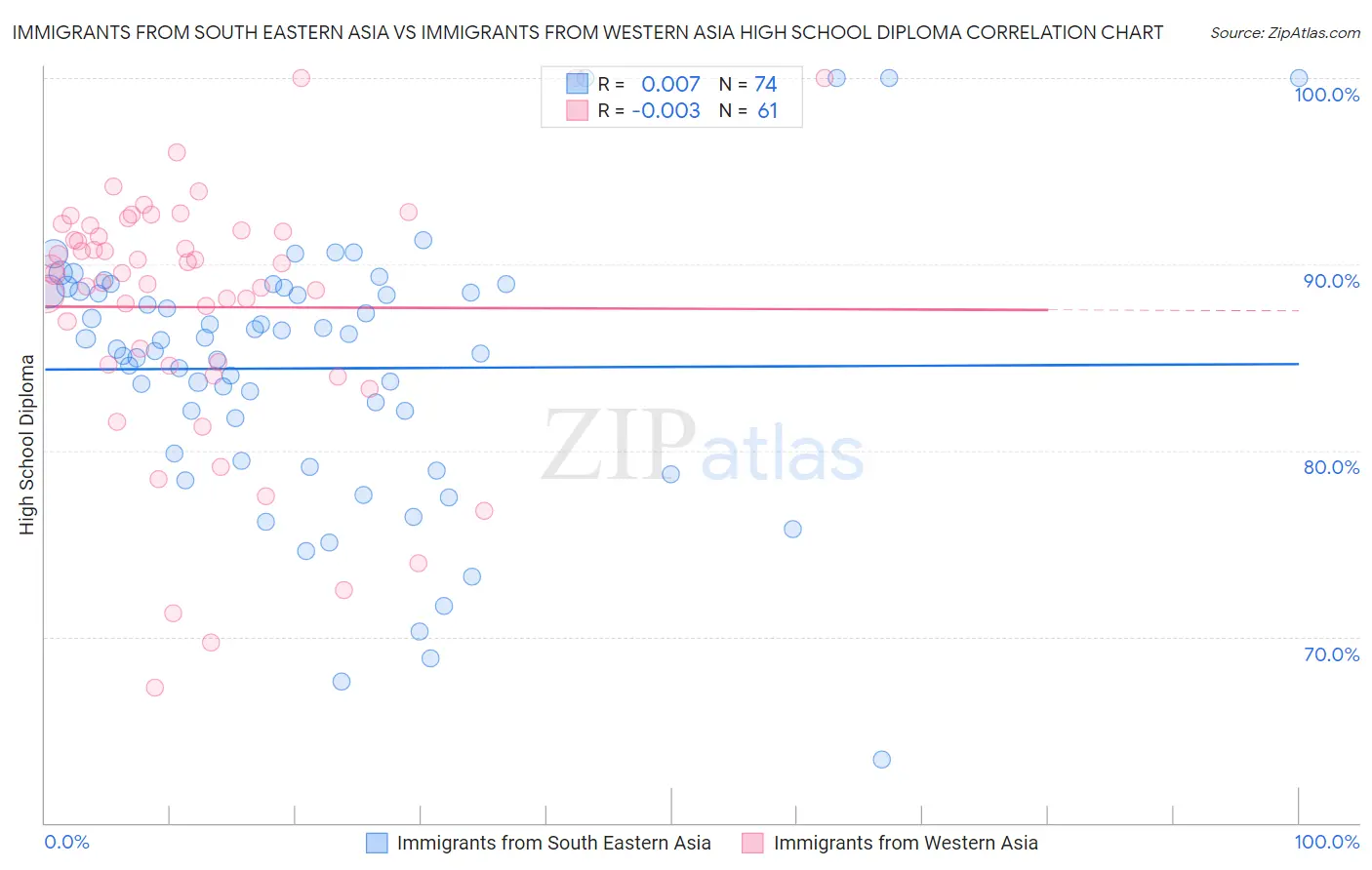 Immigrants from South Eastern Asia vs Immigrants from Western Asia High School Diploma