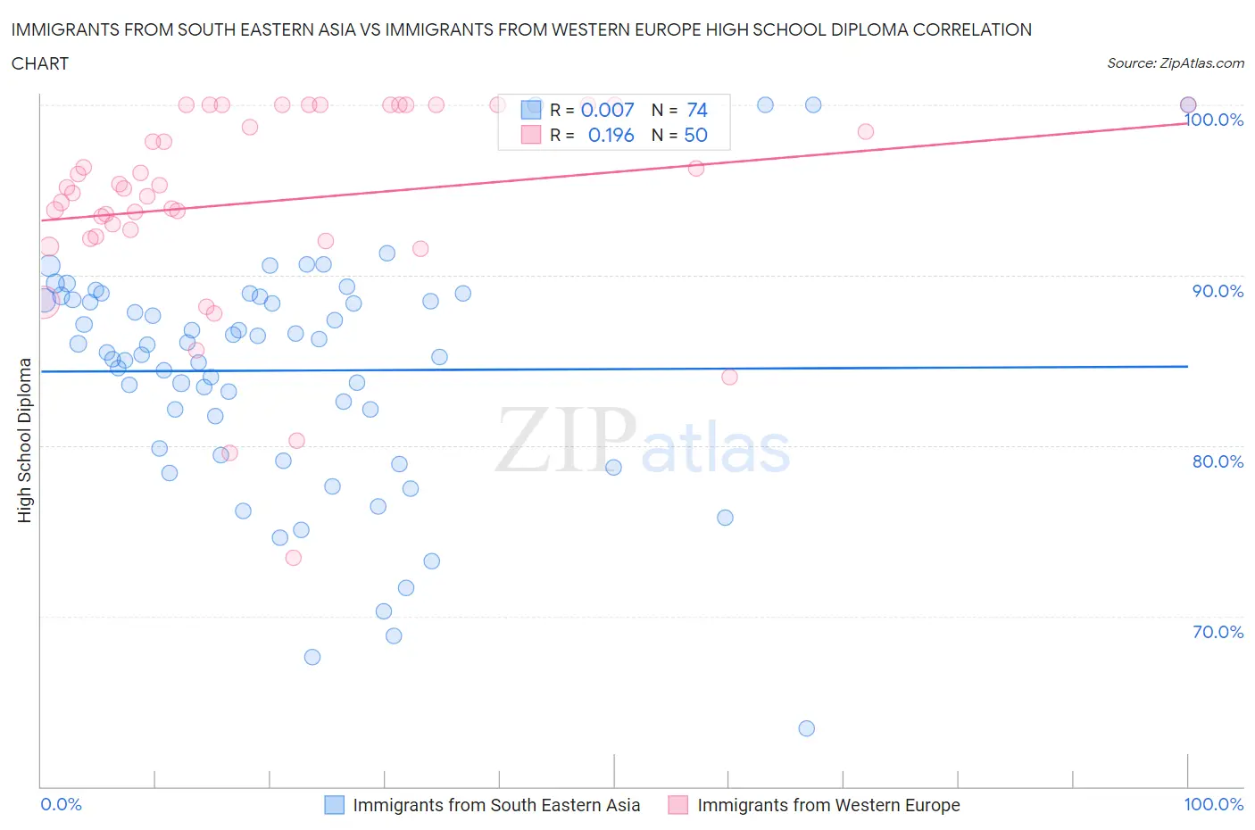 Immigrants from South Eastern Asia vs Immigrants from Western Europe High School Diploma