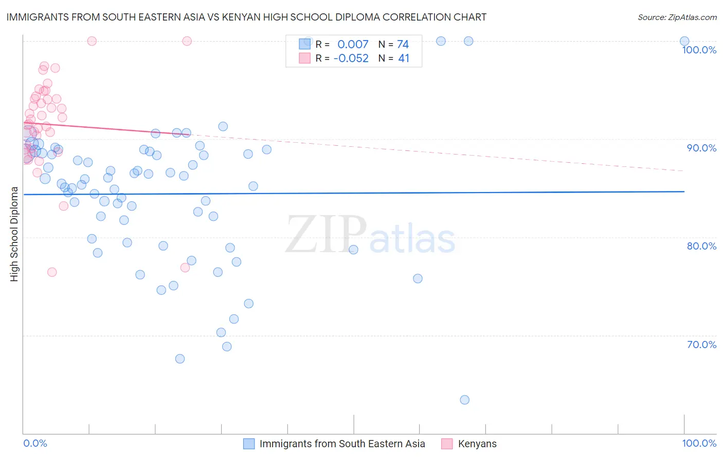 Immigrants from South Eastern Asia vs Kenyan High School Diploma