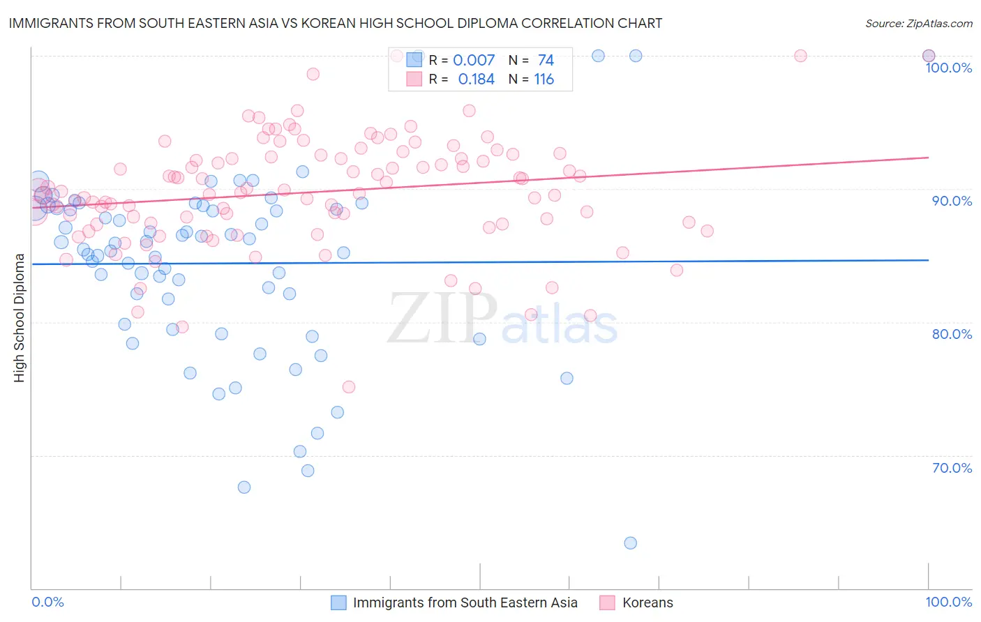 Immigrants from South Eastern Asia vs Korean High School Diploma