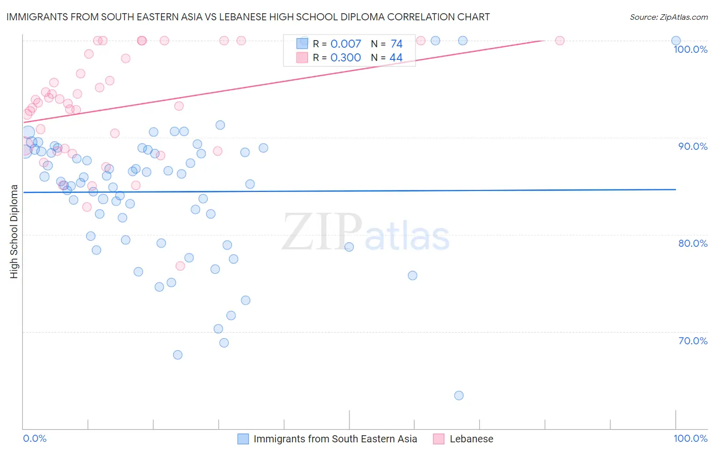 Immigrants from South Eastern Asia vs Lebanese High School Diploma