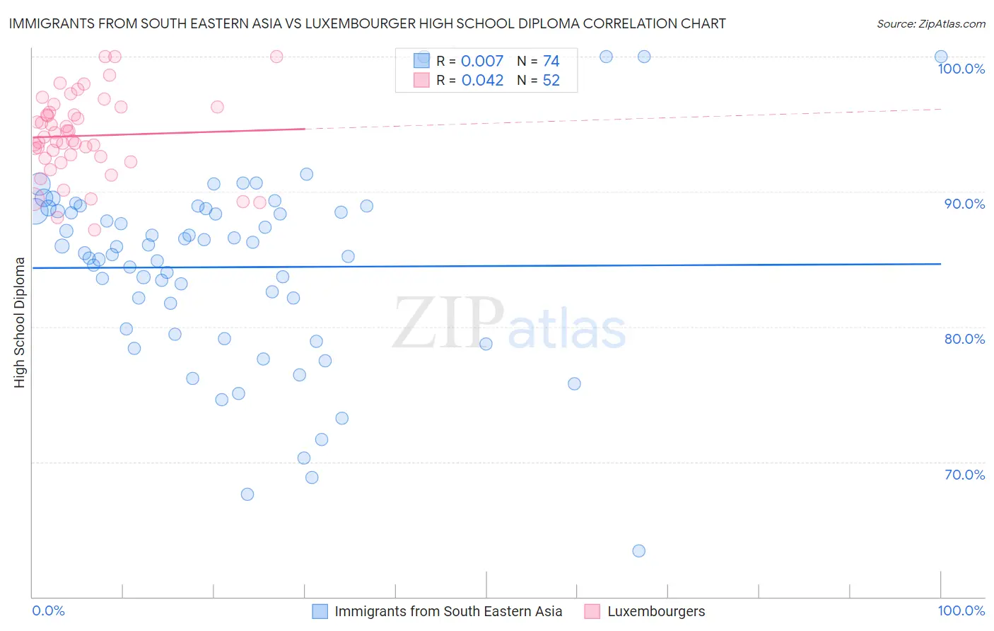 Immigrants from South Eastern Asia vs Luxembourger High School Diploma