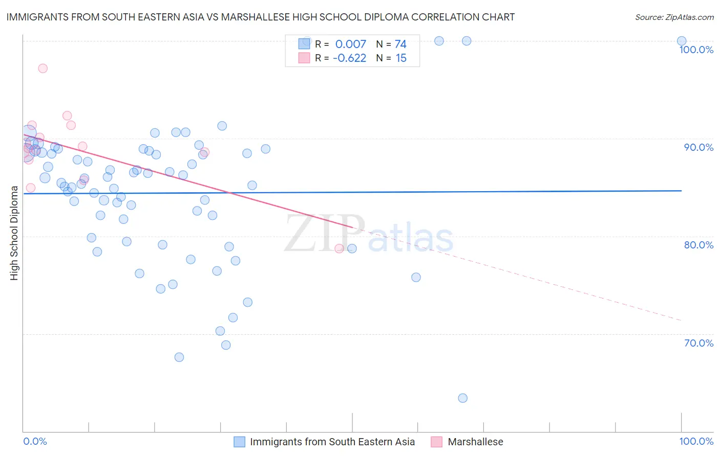 Immigrants from South Eastern Asia vs Marshallese High School Diploma