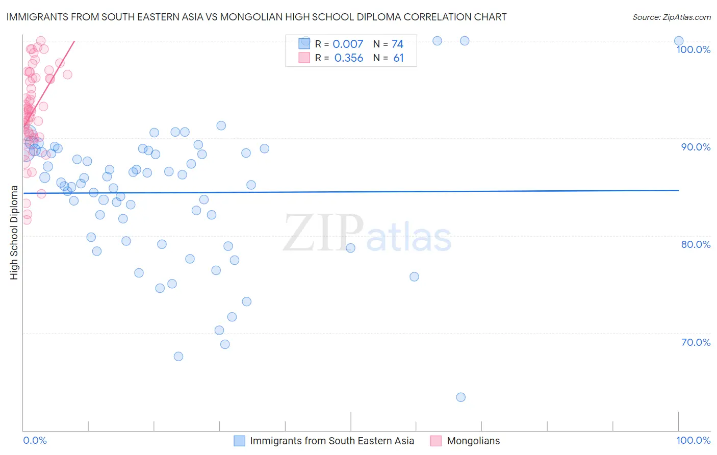 Immigrants from South Eastern Asia vs Mongolian High School Diploma