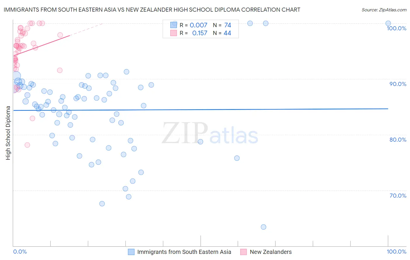 Immigrants from South Eastern Asia vs New Zealander High School Diploma