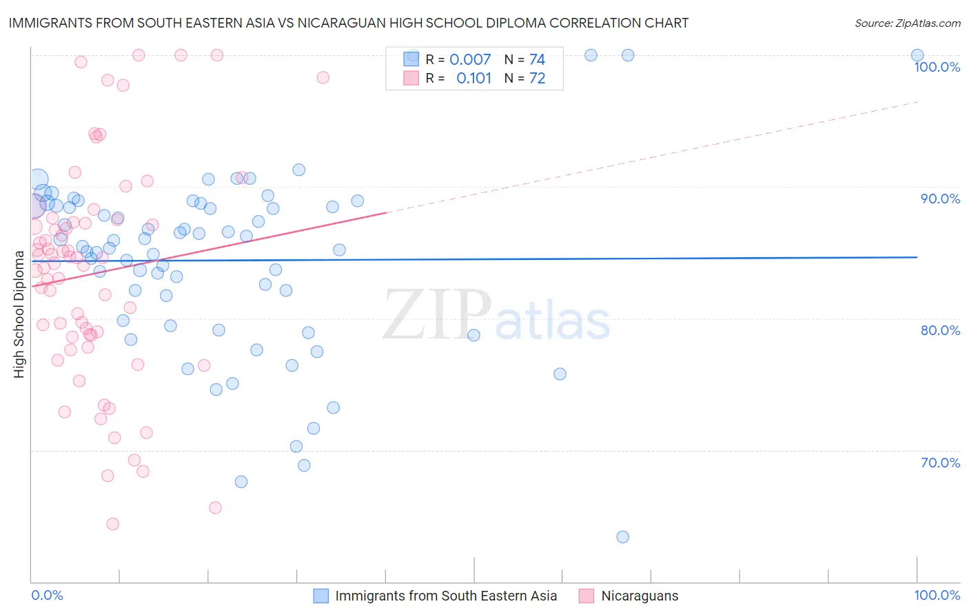 Immigrants from South Eastern Asia vs Nicaraguan High School Diploma
