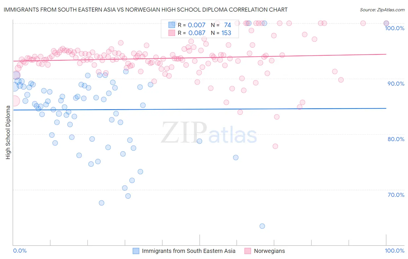 Immigrants from South Eastern Asia vs Norwegian High School Diploma