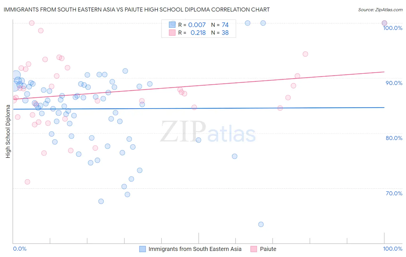 Immigrants from South Eastern Asia vs Paiute High School Diploma