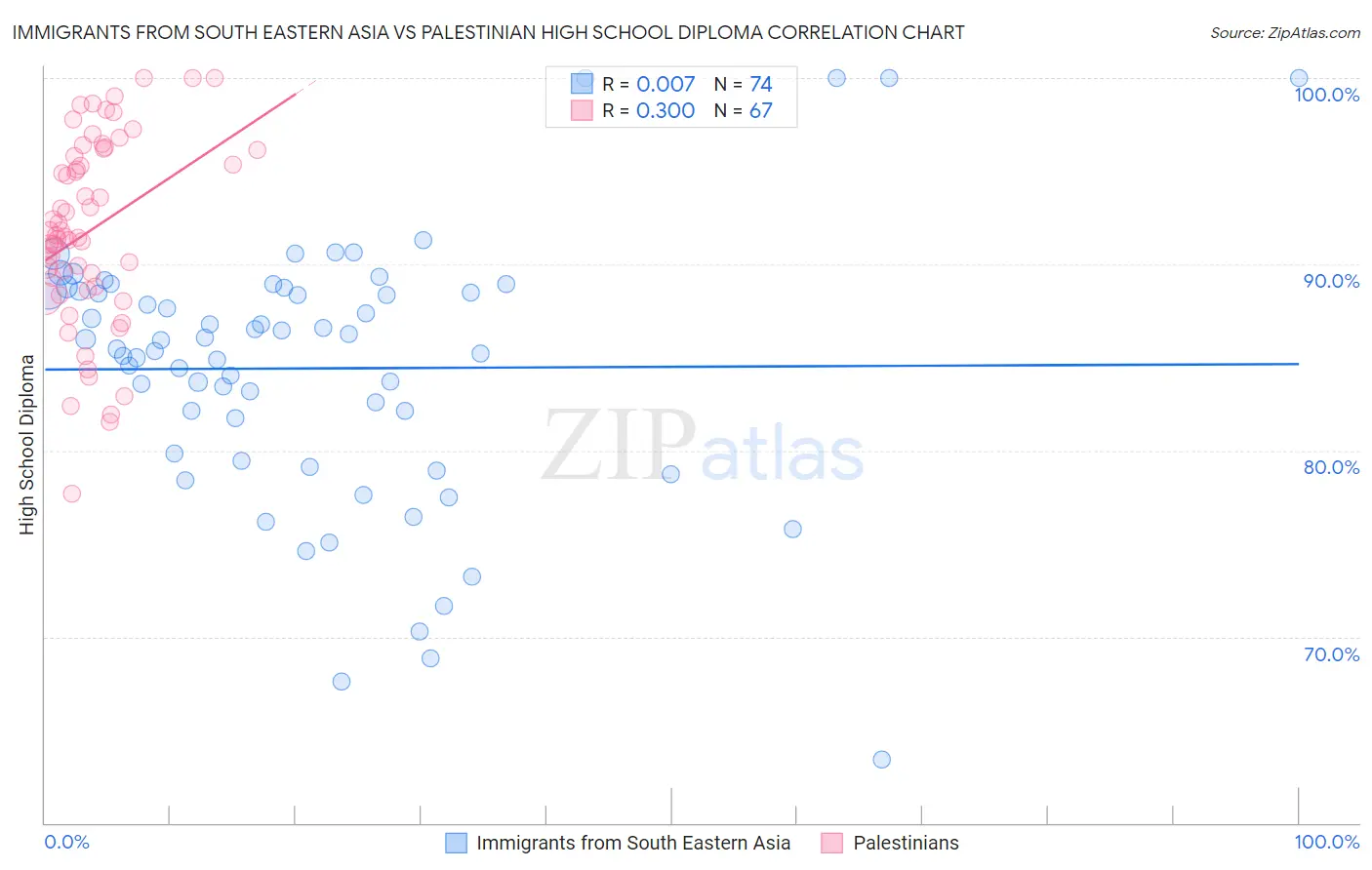 Immigrants from South Eastern Asia vs Palestinian High School Diploma