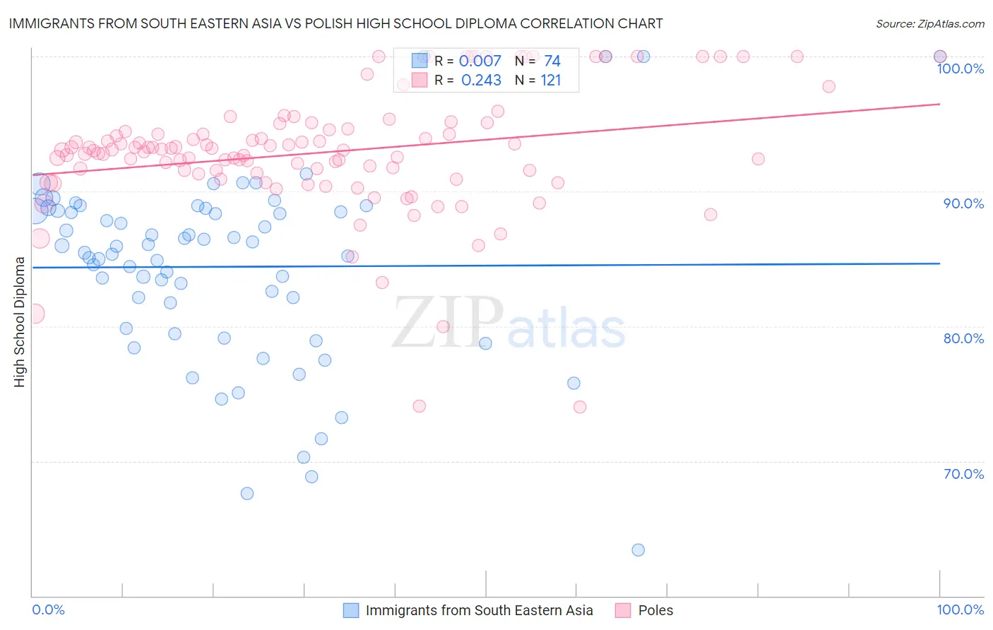 Immigrants from South Eastern Asia vs Polish High School Diploma
