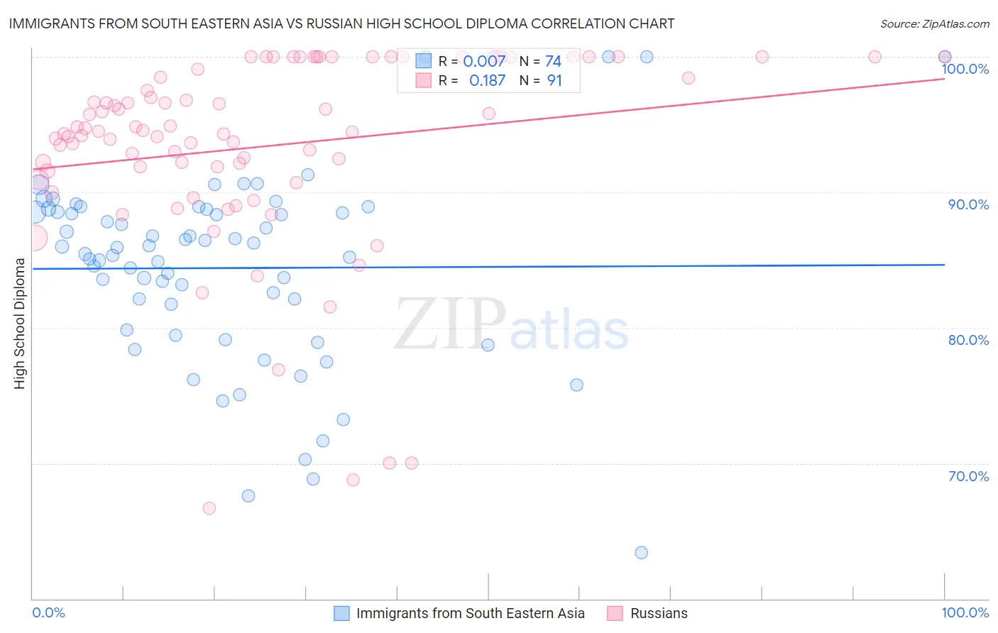 Immigrants from South Eastern Asia vs Russian High School Diploma