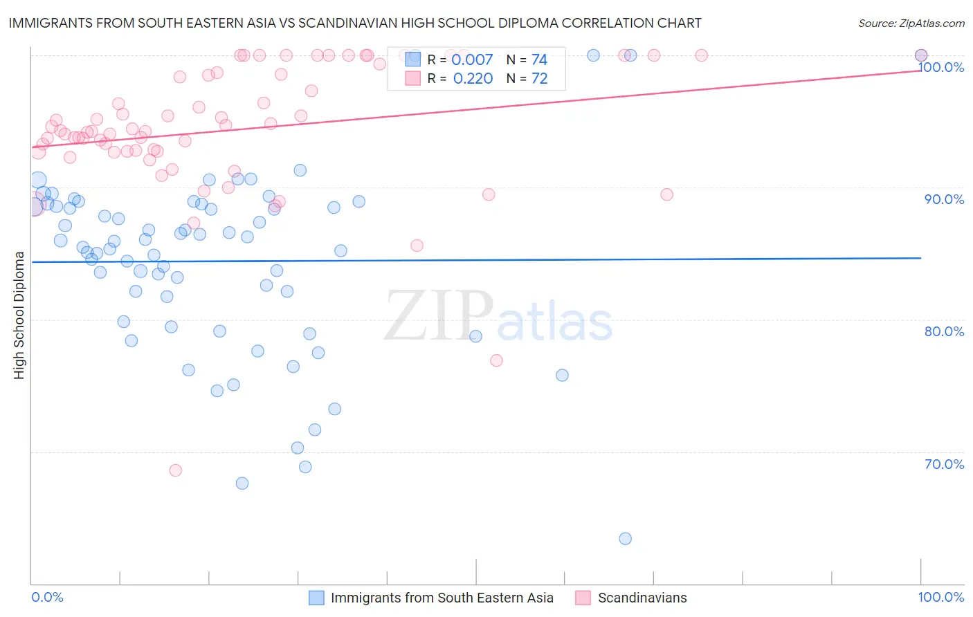 Immigrants from South Eastern Asia vs Scandinavian High School Diploma