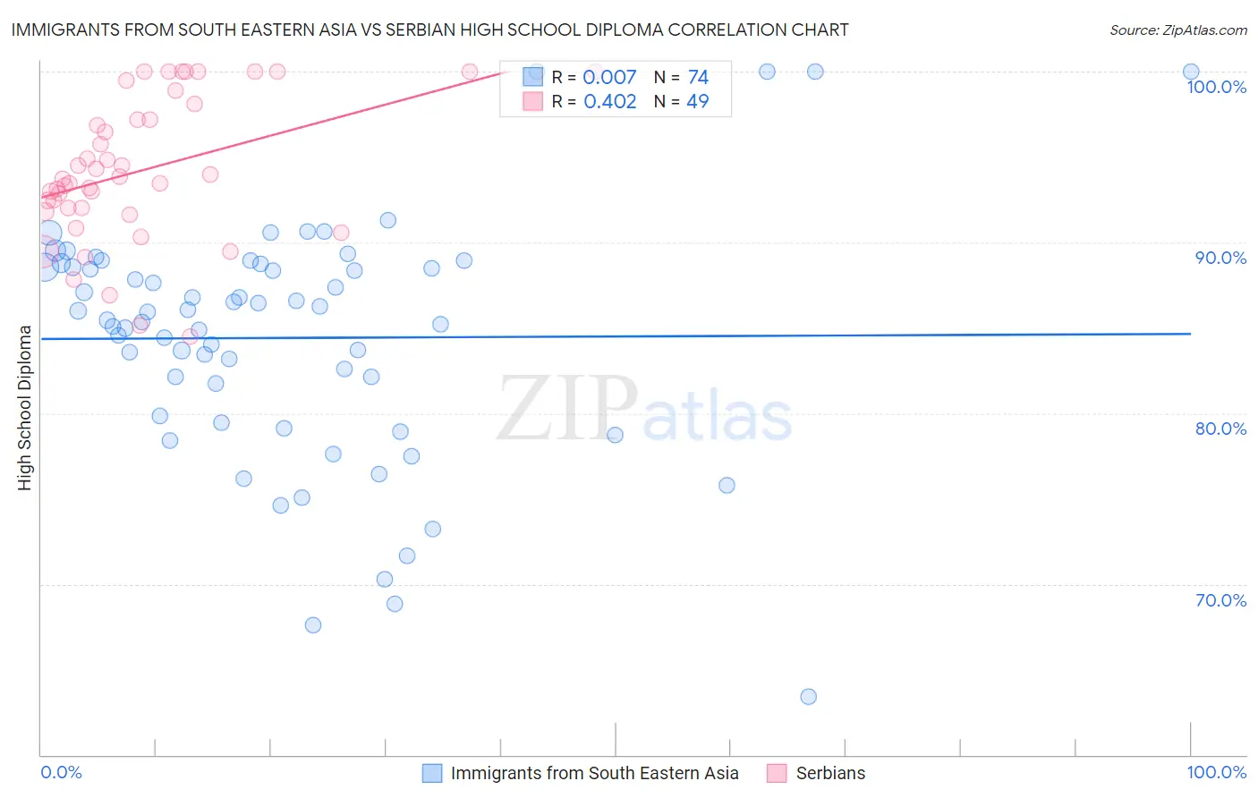 Immigrants from South Eastern Asia vs Serbian High School Diploma