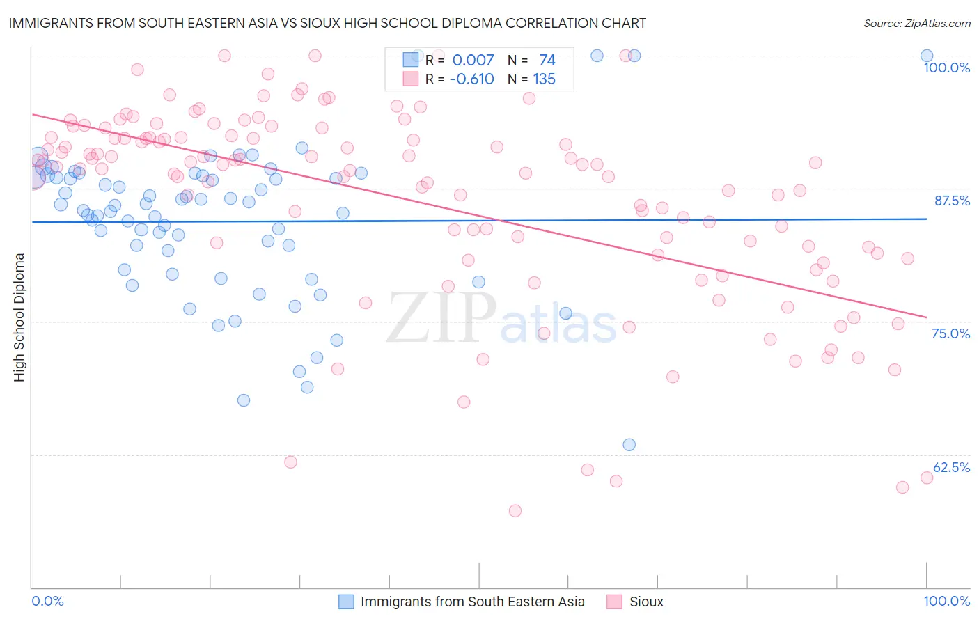 Immigrants from South Eastern Asia vs Sioux High School Diploma