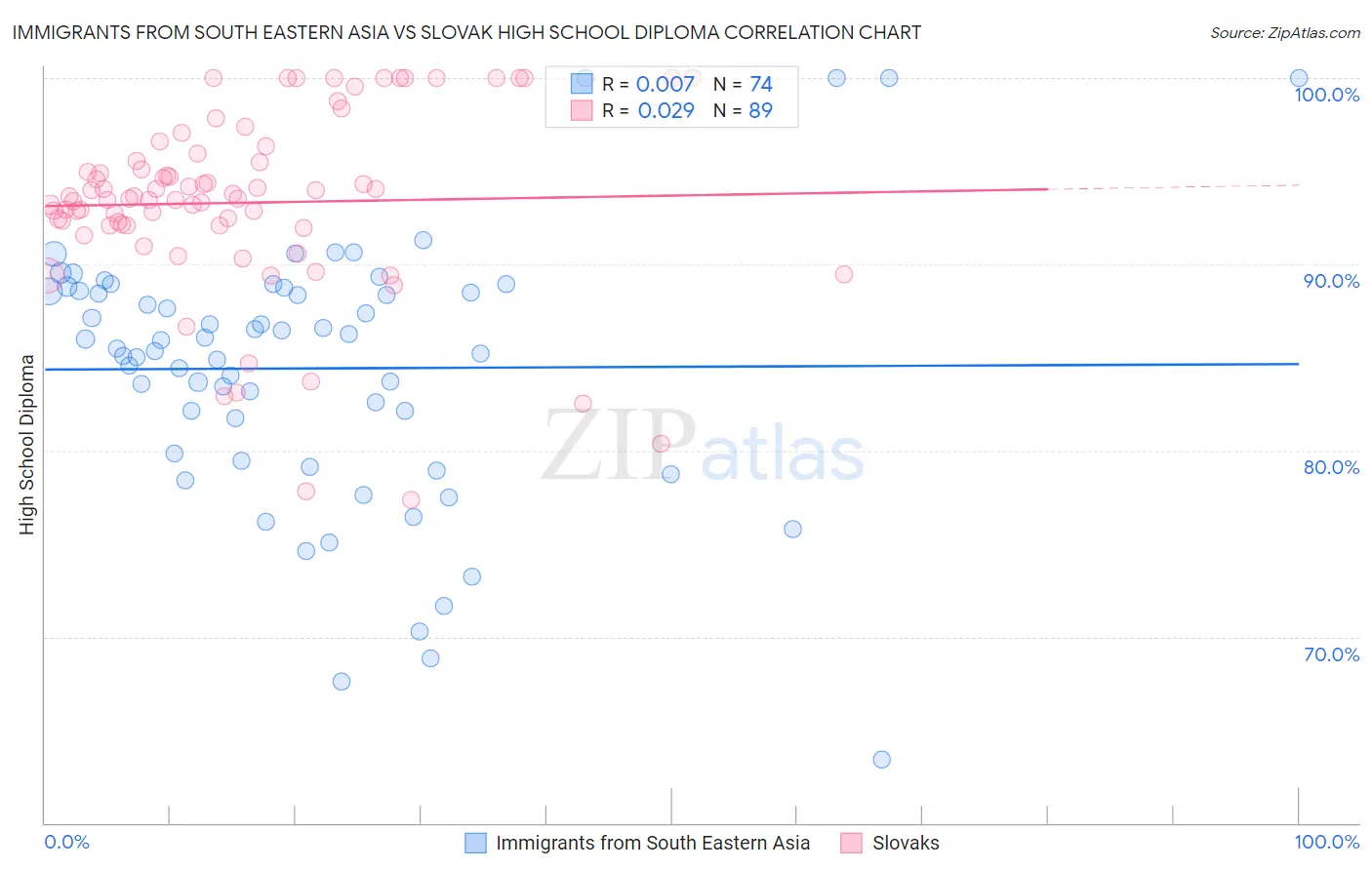 Immigrants from South Eastern Asia vs Slovak High School Diploma