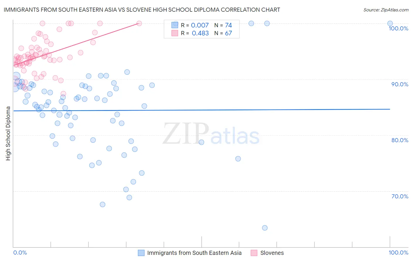 Immigrants from South Eastern Asia vs Slovene High School Diploma