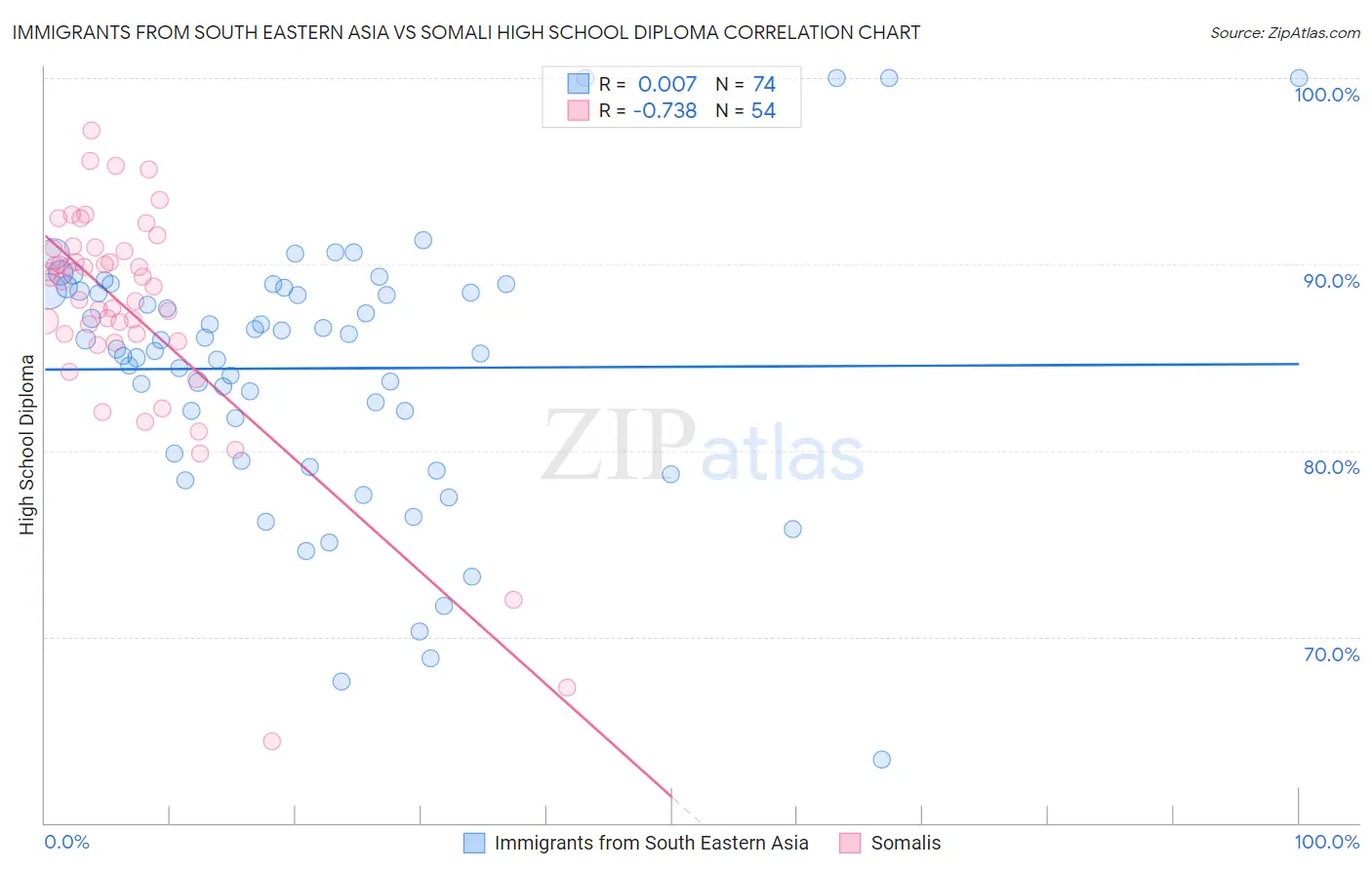 Immigrants from South Eastern Asia vs Somali High School Diploma