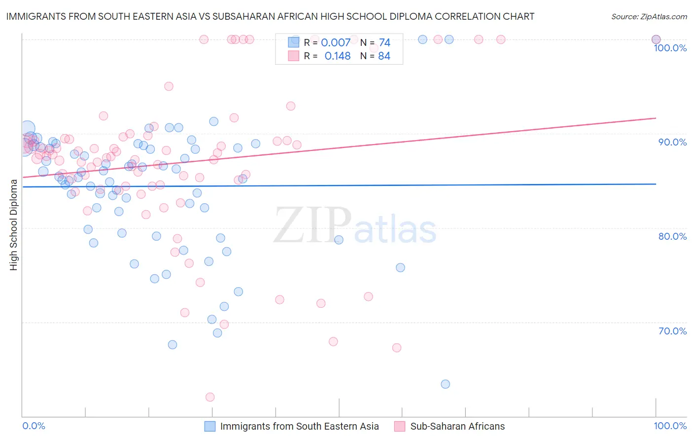 Immigrants from South Eastern Asia vs Subsaharan African High School Diploma