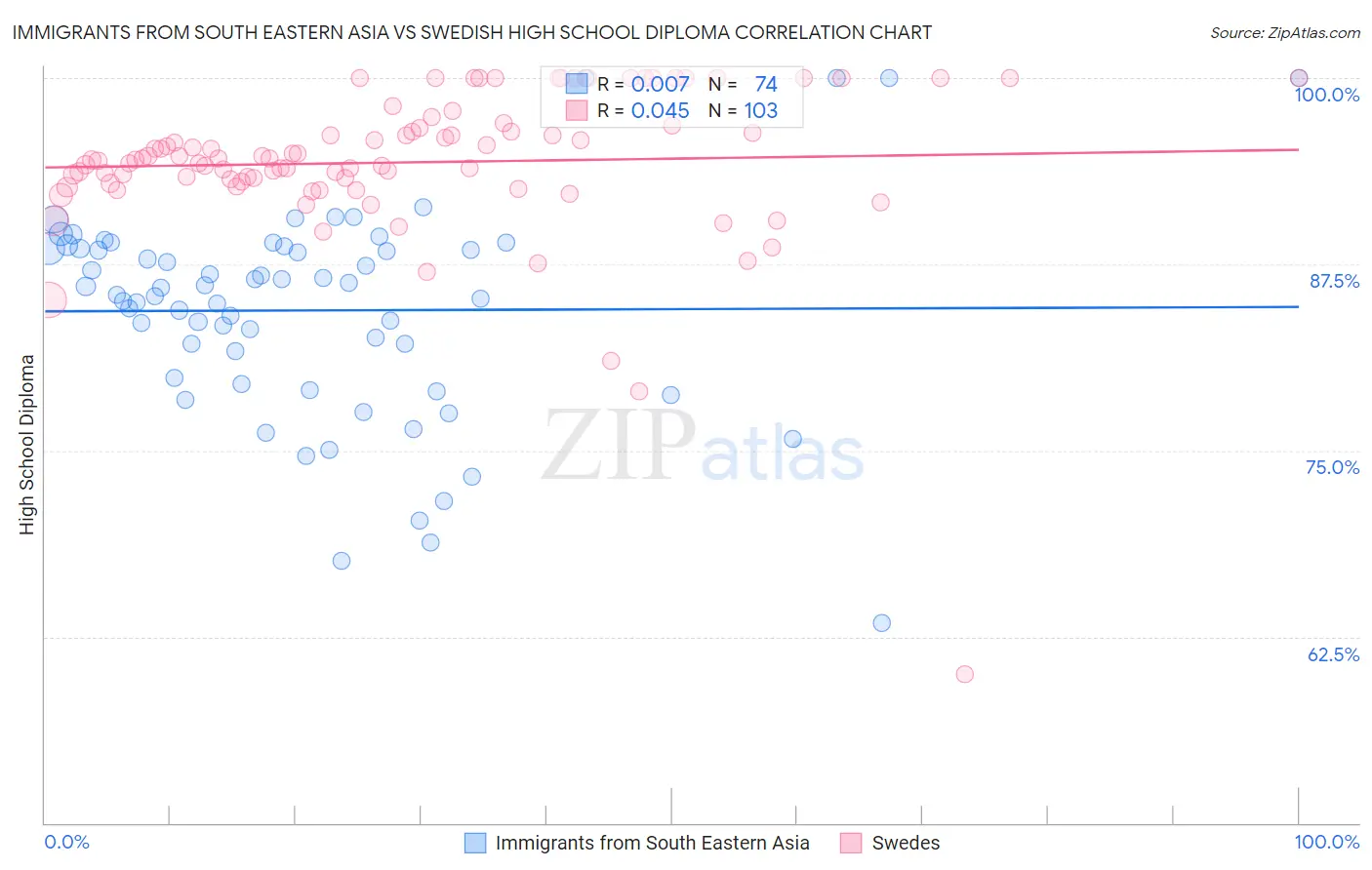 Immigrants from South Eastern Asia vs Swedish High School Diploma