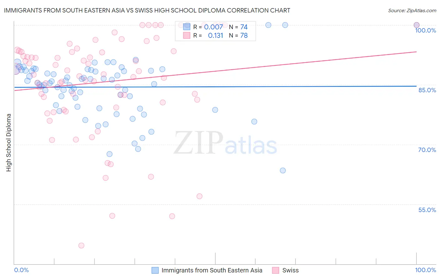 Immigrants from South Eastern Asia vs Swiss High School Diploma