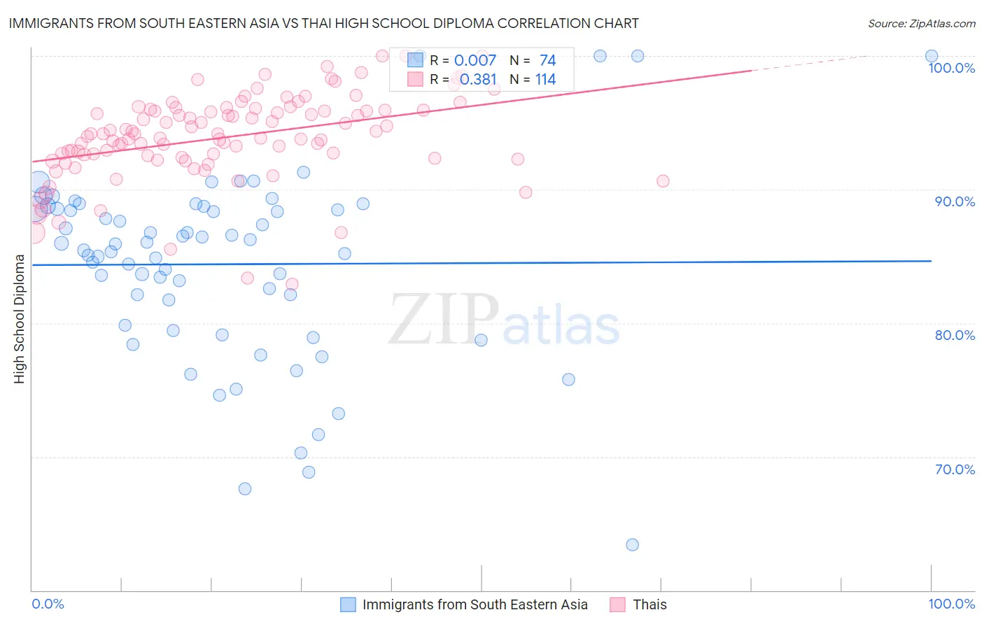 Immigrants from South Eastern Asia vs Thai High School Diploma