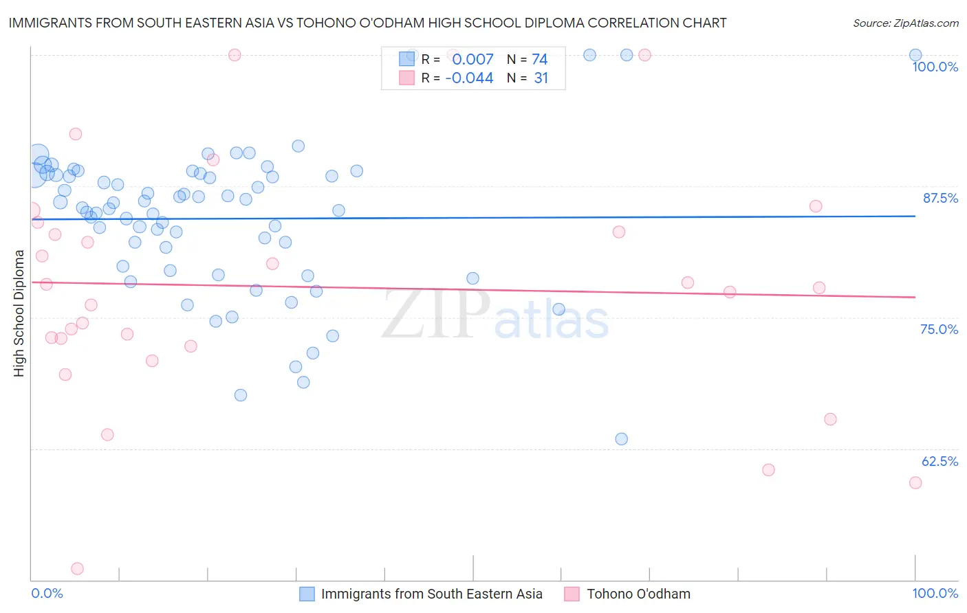 Immigrants from South Eastern Asia vs Tohono O'odham High School Diploma