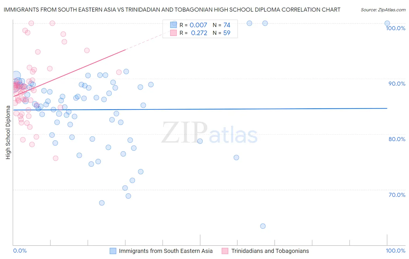 Immigrants from South Eastern Asia vs Trinidadian and Tobagonian High School Diploma