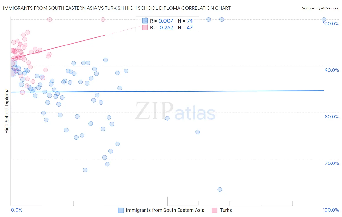 Immigrants from South Eastern Asia vs Turkish High School Diploma