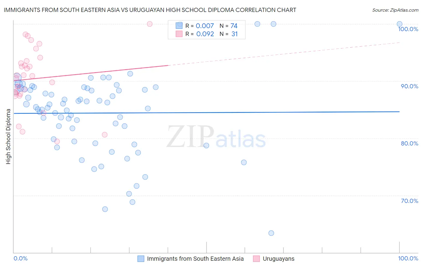 Immigrants from South Eastern Asia vs Uruguayan High School Diploma