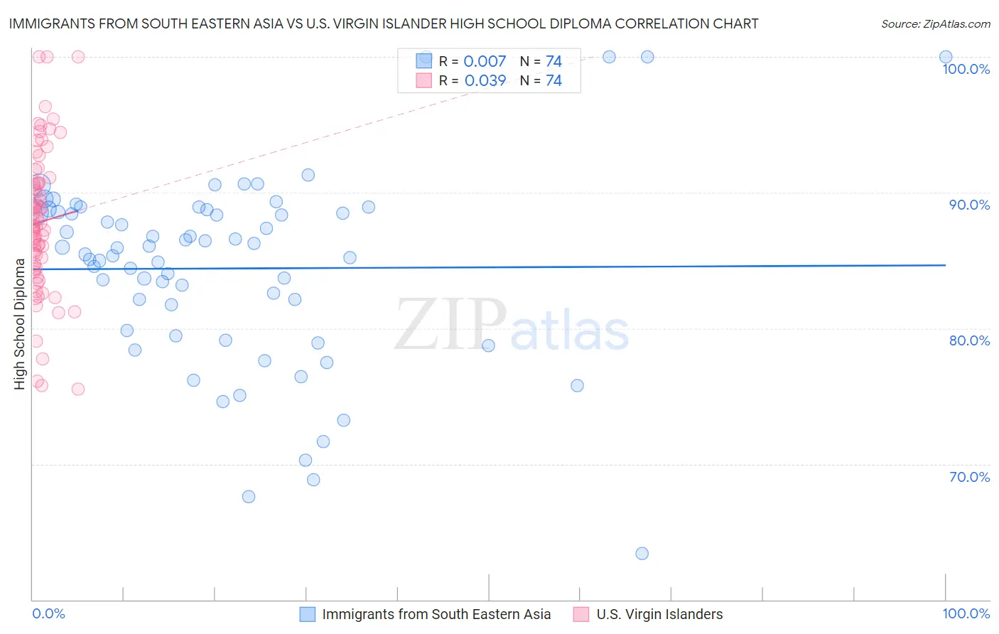 Immigrants from South Eastern Asia vs U.S. Virgin Islander High School Diploma