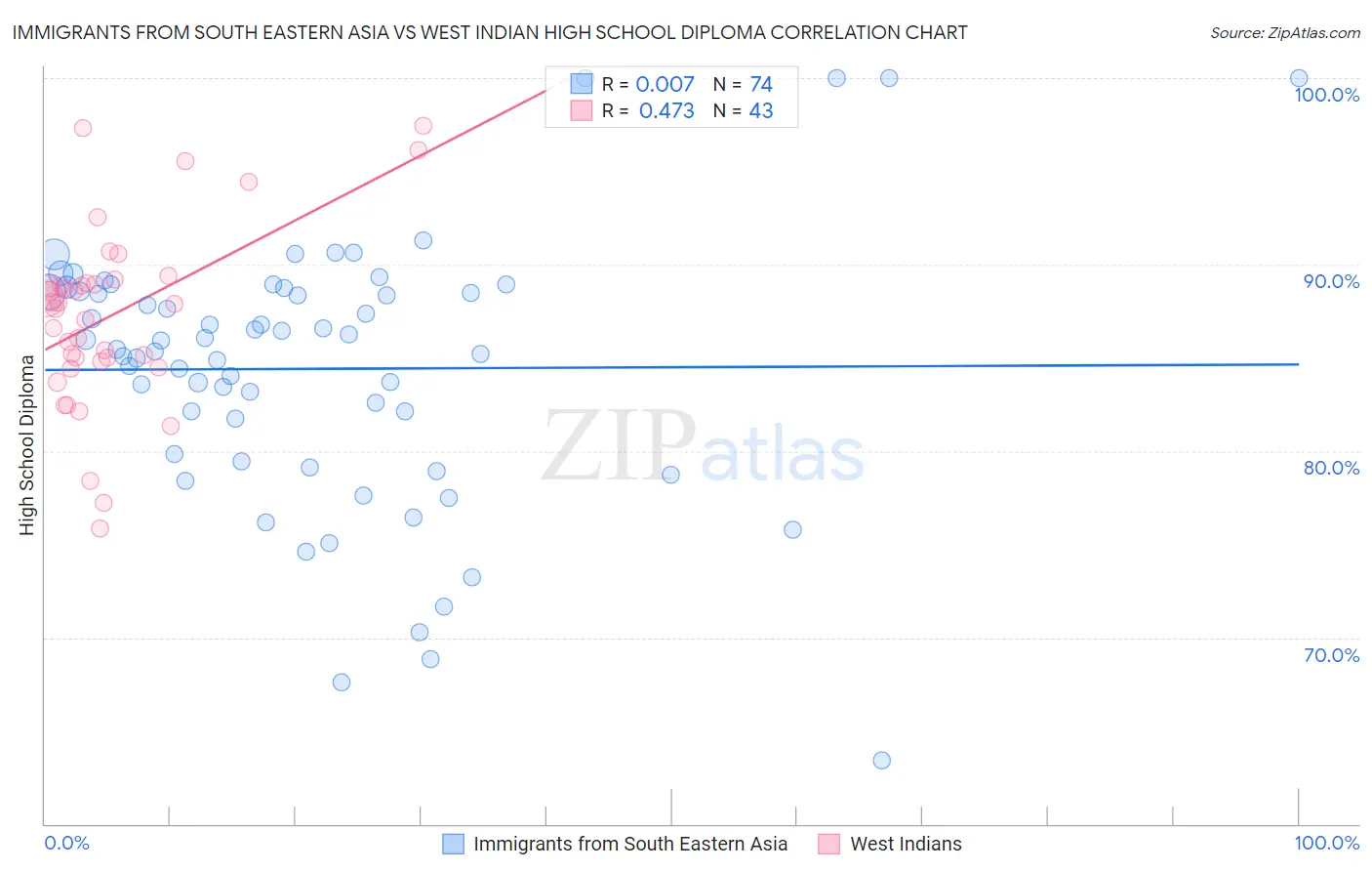 Immigrants from South Eastern Asia vs West Indian High School Diploma