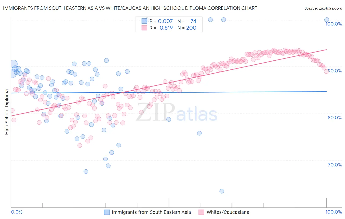 Immigrants from South Eastern Asia vs White/Caucasian High School Diploma