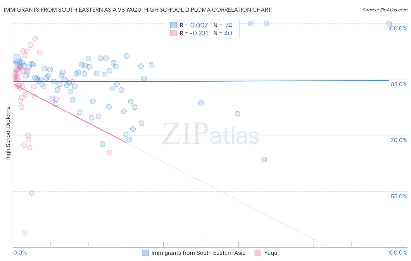 Immigrants from South Eastern Asia vs Yaqui High School Diploma