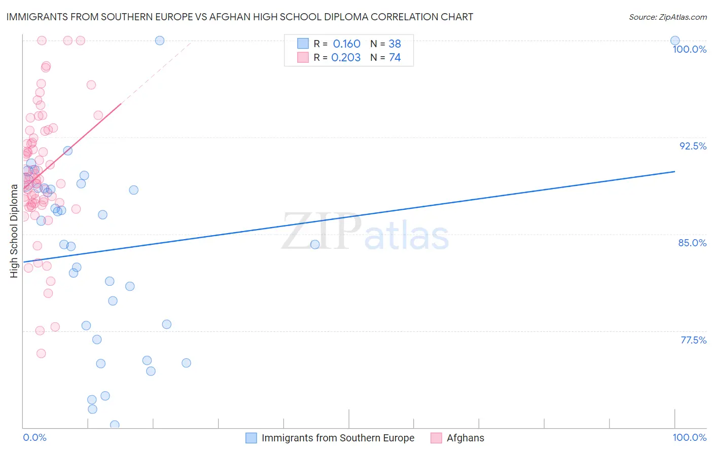 Immigrants from Southern Europe vs Afghan High School Diploma